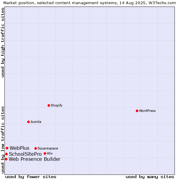 Market position of WebPlus vs. SchoolSitePro vs. Web Presence Builder