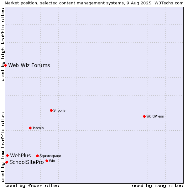 Market position of WebPlus vs. SchoolSitePro vs. Web Wiz Forums