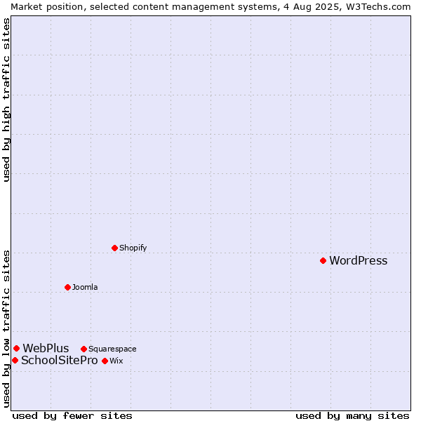 Market position of WordPress vs. WebPlus vs. SchoolSitePro