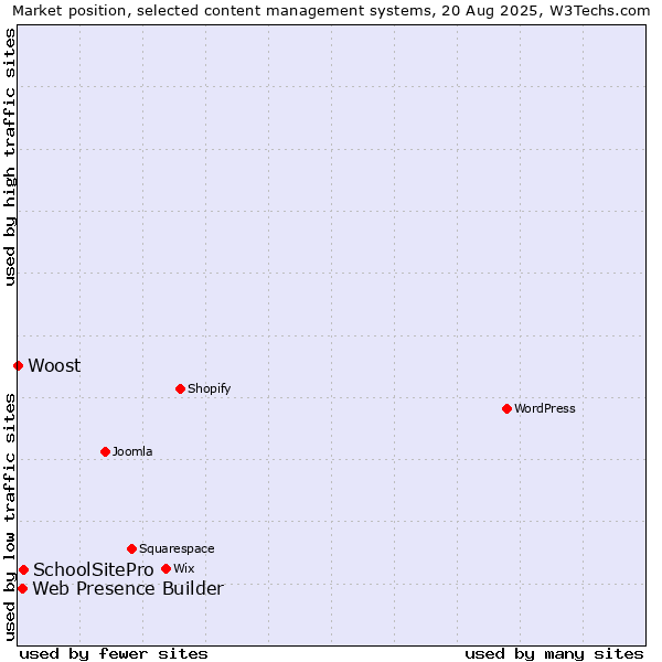 Market position of SchoolSitePro vs. Web Presence Builder vs. Woost