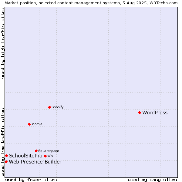 Market position of WordPress vs. SchoolSitePro vs. Web Presence Builder