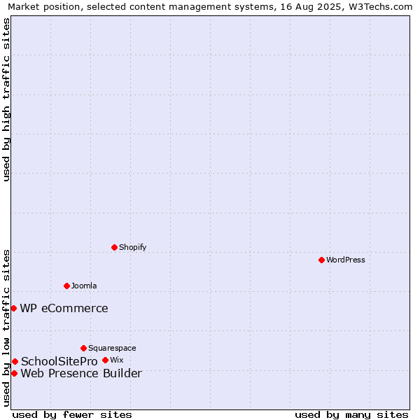 Market position of SchoolSitePro vs. Web Presence Builder vs. WP eCommerce