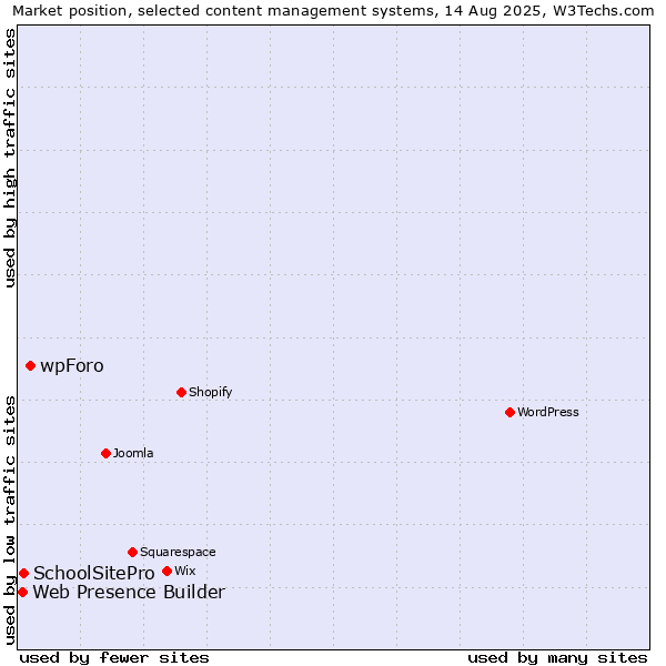 Market position of wpForo vs. SchoolSitePro vs. Web Presence Builder