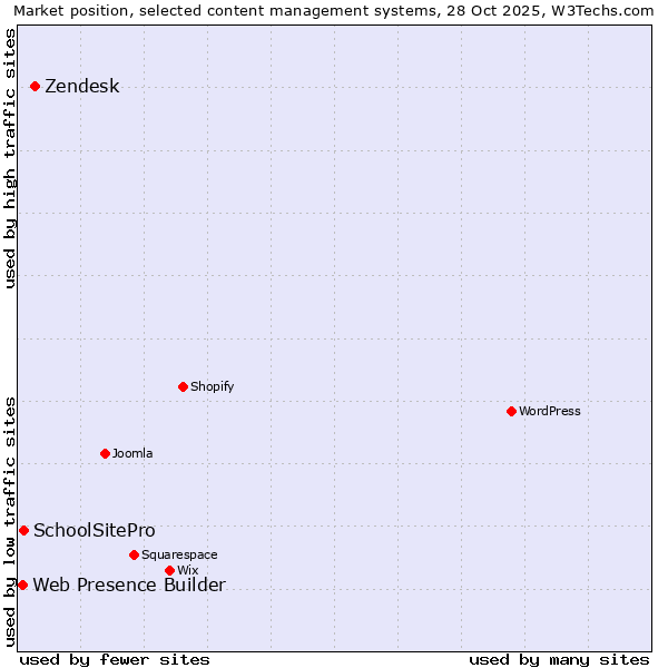 Market position of Zendesk vs. SchoolSitePro vs. Web Presence Builder