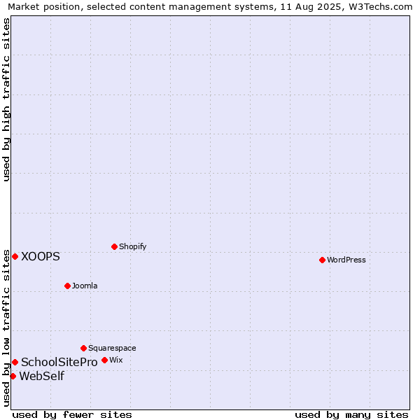 Market position of XOOPS vs. SchoolSitePro vs. WebSelf