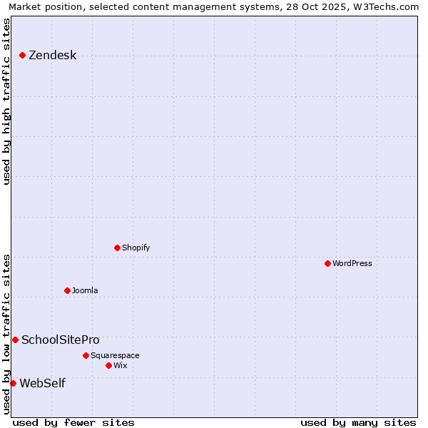 Market position of Zendesk vs. SchoolSitePro vs. WebSelf
