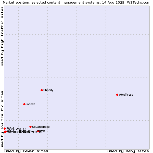 Market position of SchoolSitePro vs. WebsiteBaker CMS vs. Webware
