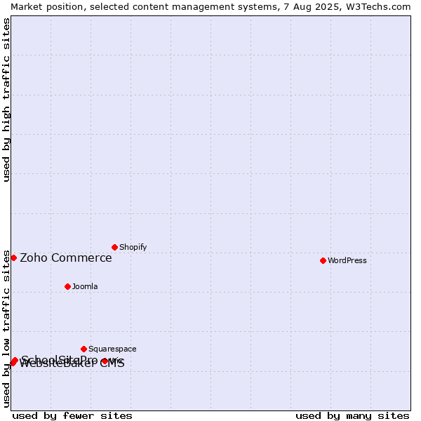 Market position of SchoolSitePro vs. Zoho Commerce vs. WebsiteBaker CMS