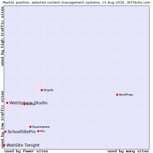 Market position of WebSphere Studio vs. SchoolSitePro vs. WebSite Tonight