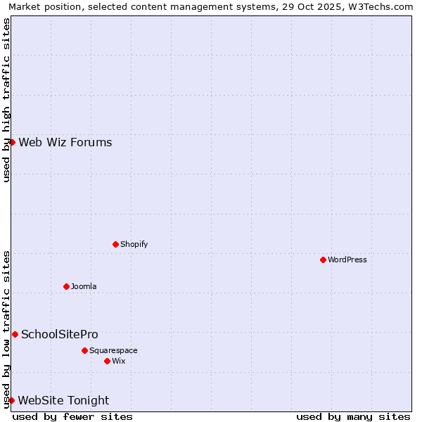 Market position of SchoolSitePro vs. Web Wiz Forums vs. WebSite Tonight