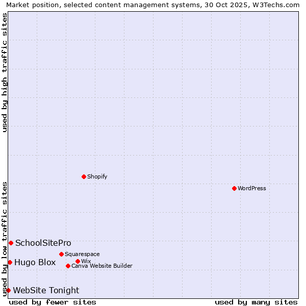 Market position of SchoolSitePro vs. Hugo Blox vs. WebSite Tonight