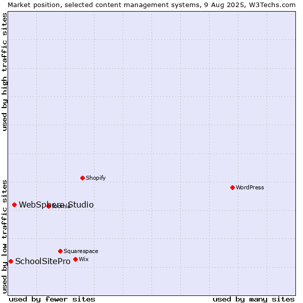 Market position of WebSphere Studio vs. SchoolSitePro