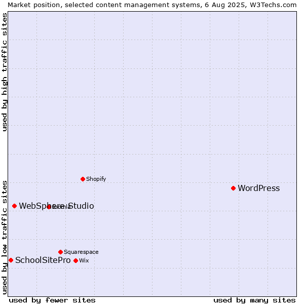 Market position of WordPress vs. WebSphere Studio vs. SchoolSitePro