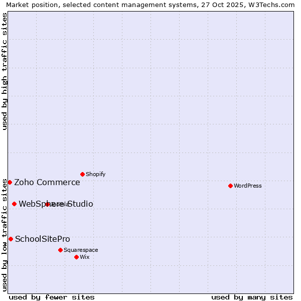 Market position of WebSphere Studio vs. SchoolSitePro vs. Zoho Commerce