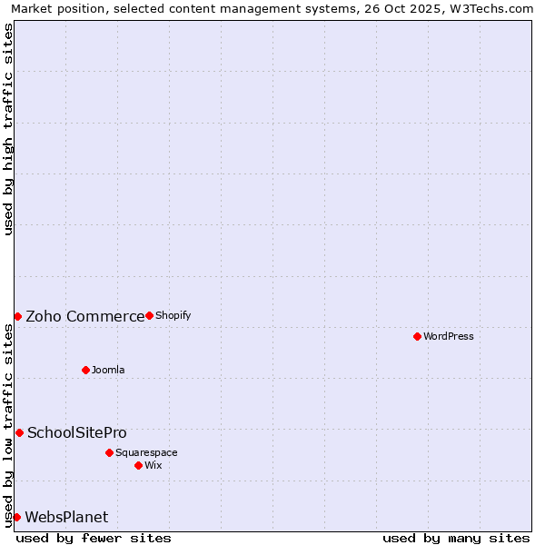 Market position of SchoolSitePro vs. Zoho Commerce vs. WebsPlanet