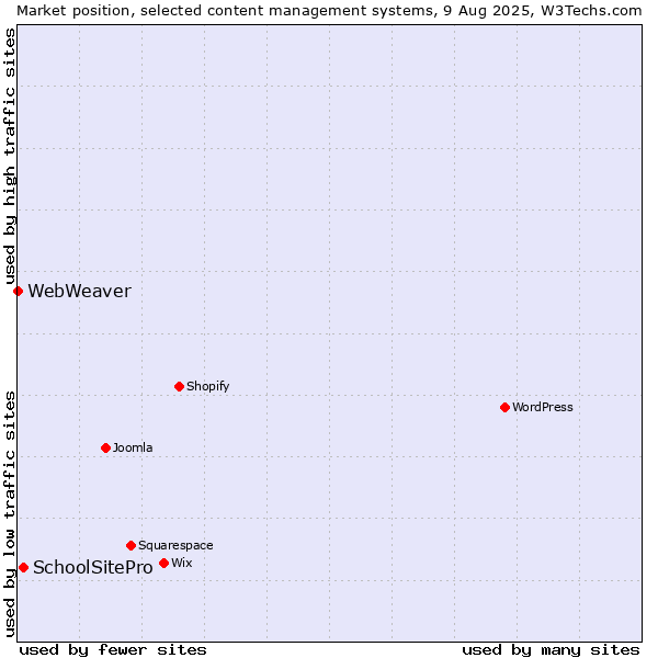 Market position of SchoolSitePro vs. WebWeaver