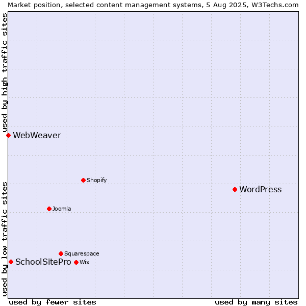 Market position of WordPress vs. SchoolSitePro vs. WebWeaver