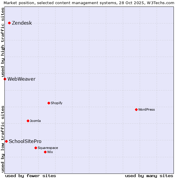 Market position of Zendesk vs. SchoolSitePro vs. WebWeaver