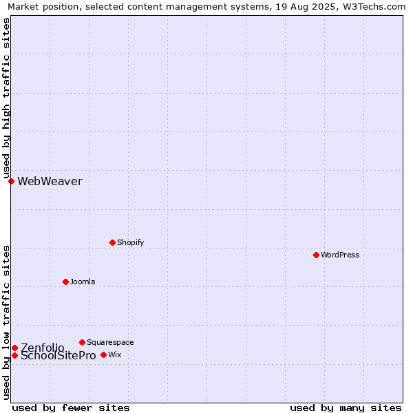 Market position of SchoolSitePro vs. Zenfolio vs. WebWeaver