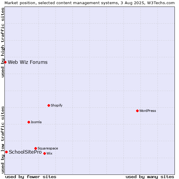 Market position of SchoolSitePro vs. Web Wiz Forums
