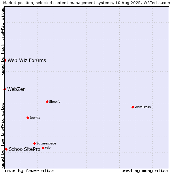 Market position of SchoolSitePro vs. Web Wiz Forums vs. WebZen