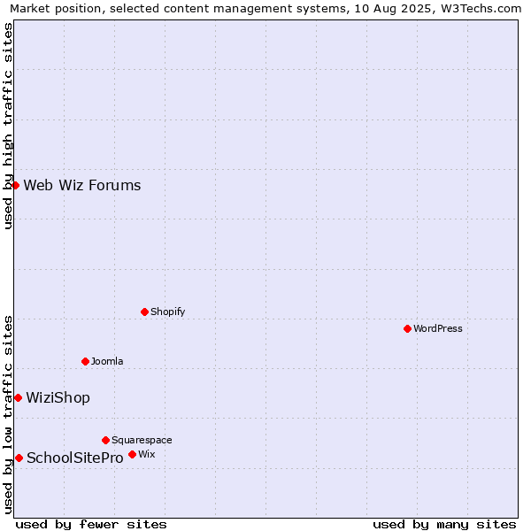 Market position of SchoolSitePro vs. WiziShop vs. Web Wiz Forums