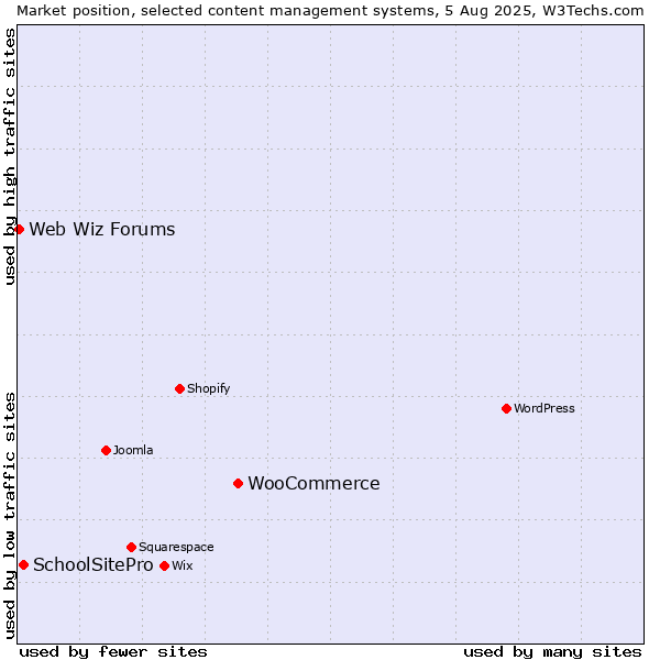 Market position of WooCommerce vs. SchoolSitePro vs. Web Wiz Forums