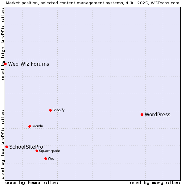 Market position of WordPress vs. SchoolSitePro vs. Web Wiz Forums