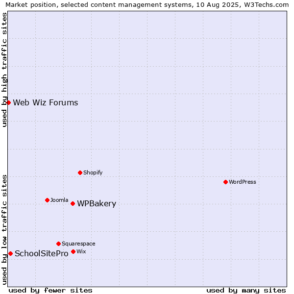 Market position of WPBakery vs. SchoolSitePro vs. Web Wiz Forums