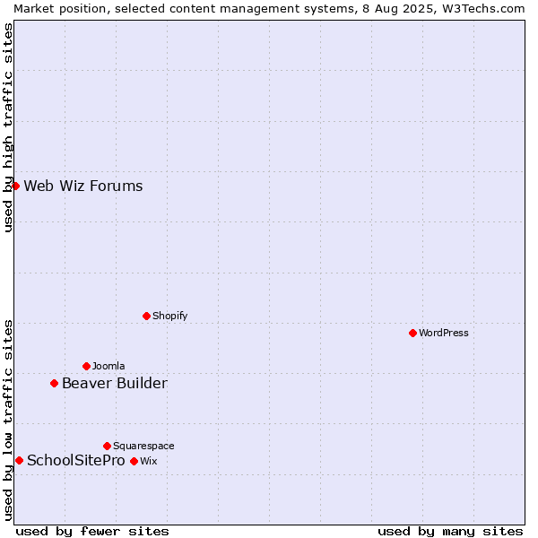 Market position of Beaver Builder vs. SchoolSitePro vs. Web Wiz Forums