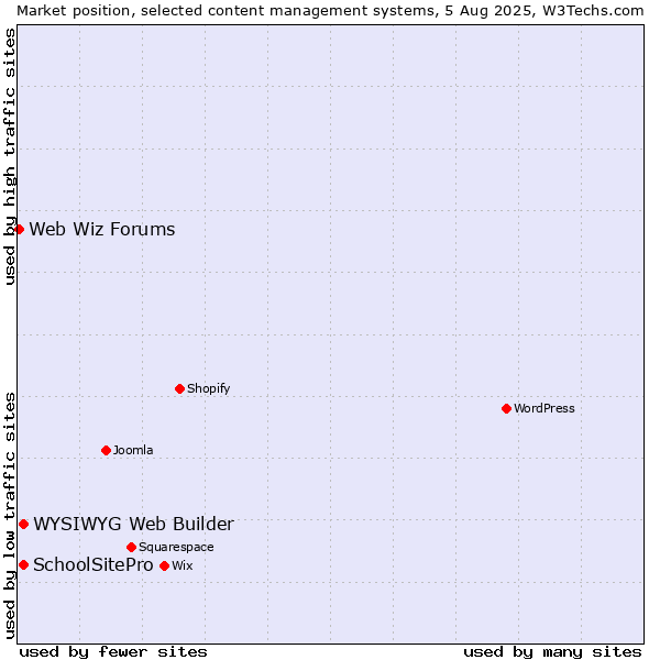 Market position of WYSIWYG Web Builder vs. SchoolSitePro vs. Web Wiz Forums