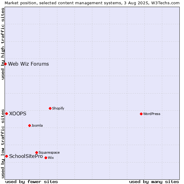 Market position of XOOPS vs. SchoolSitePro vs. Web Wiz Forums