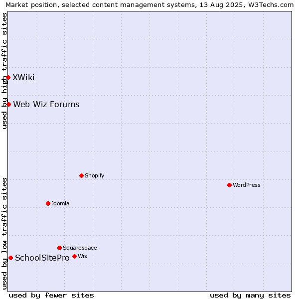 Market position of SchoolSitePro vs. Web Wiz Forums vs. XWiki