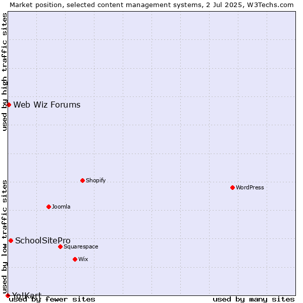 Market position of SchoolSitePro vs. Web Wiz Forums vs. Yo!Kart