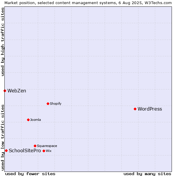 Market position of WordPress vs. SchoolSitePro vs. WebZen
