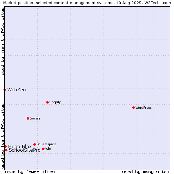Market position of SchoolSitePro vs. Hugo Blox vs. WebZen