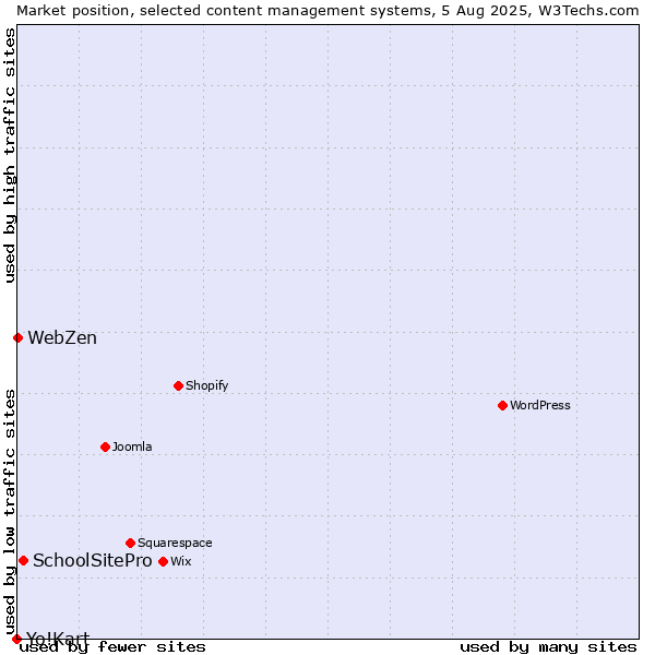 Market position of SchoolSitePro vs. WebZen vs. Yo!Kart