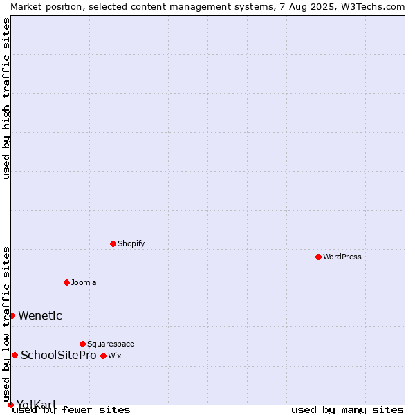 Market position of SchoolSitePro vs. Wenetic vs. Yo!Kart