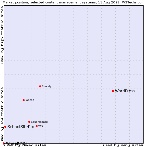 Market position of WordPress vs. SchoolSitePro vs. WheelCMS