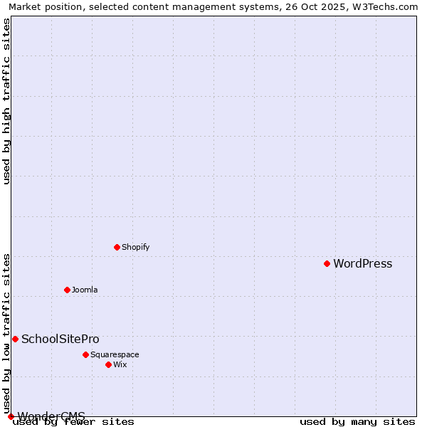 Market position of WordPress vs. SchoolSitePro vs. WonderCMS