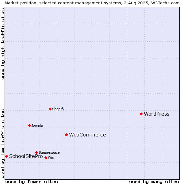 Market position of WordPress vs. WooCommerce vs. SchoolSitePro
