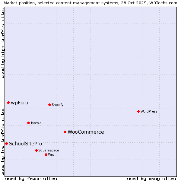 Market position of WooCommerce vs. wpForo vs. SchoolSitePro