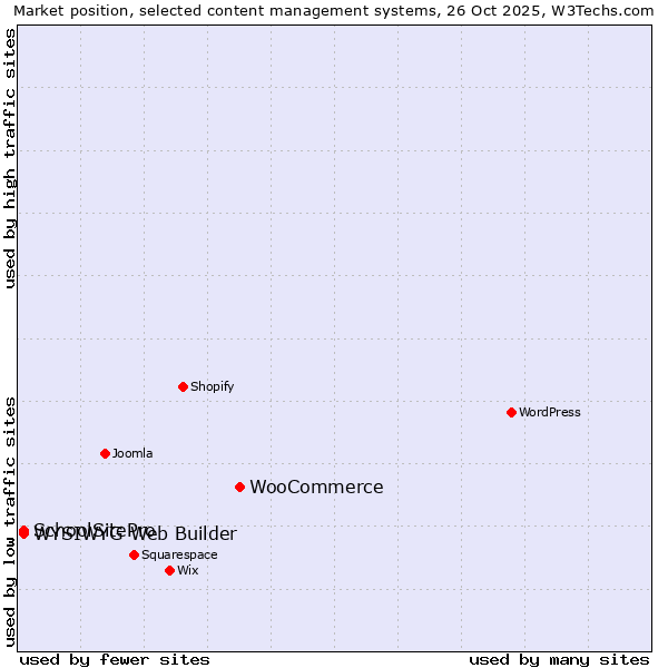 Market position of WooCommerce vs. WYSIWYG Web Builder vs. SchoolSitePro