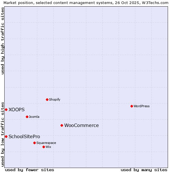 Market position of WooCommerce vs. XOOPS vs. SchoolSitePro
