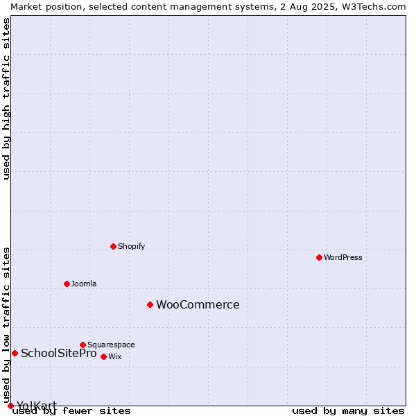 Market position of WooCommerce vs. SchoolSitePro vs. Yo!Kart
