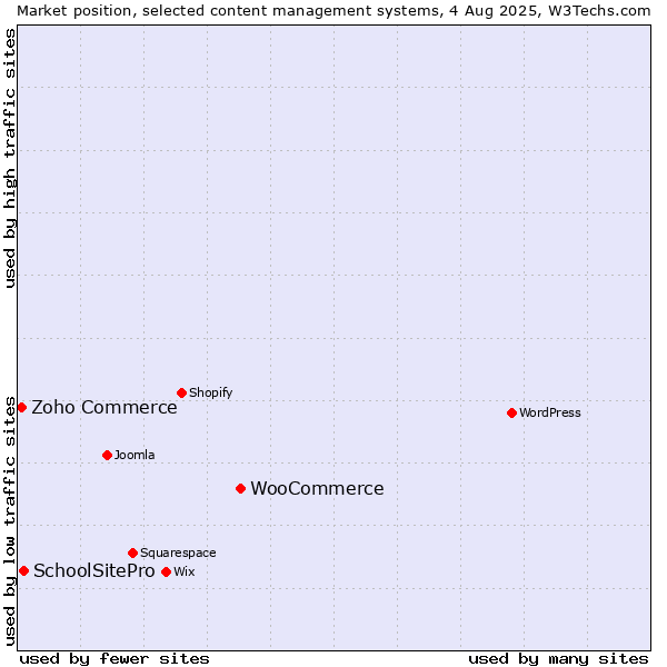 Market position of WooCommerce vs. SchoolSitePro vs. Zoho Commerce