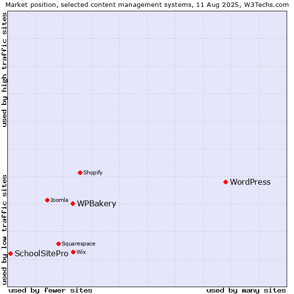 Market position of WordPress vs. WPBakery vs. SchoolSitePro