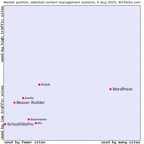 Market position of WordPress vs. Beaver Builder vs. SchoolSitePro