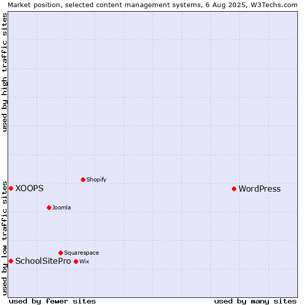 Market position of WordPress vs. XOOPS vs. SchoolSitePro