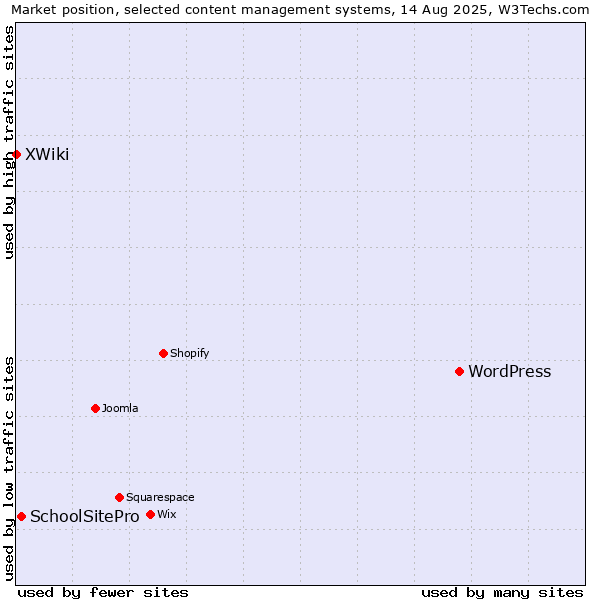 Market position of WordPress vs. SchoolSitePro vs. XWiki